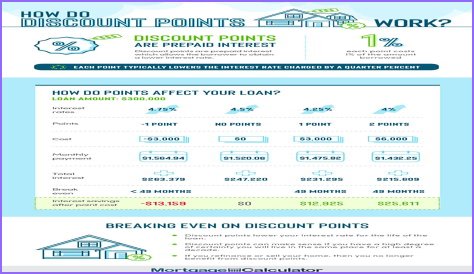 What is a discount on a mortgage?